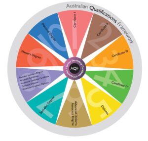 AQF Levels Australian education system: The most essential information you need to know