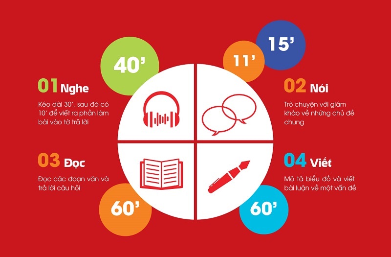 cau truc ieltsCấu trúc bài thi IELTS