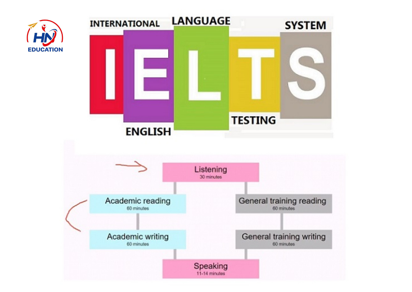 IELTS