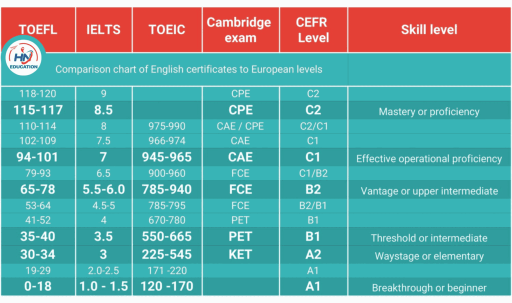 Bảng quy đổi điểm IELTS-TOEIC-CAMBRIDGE-CRFR